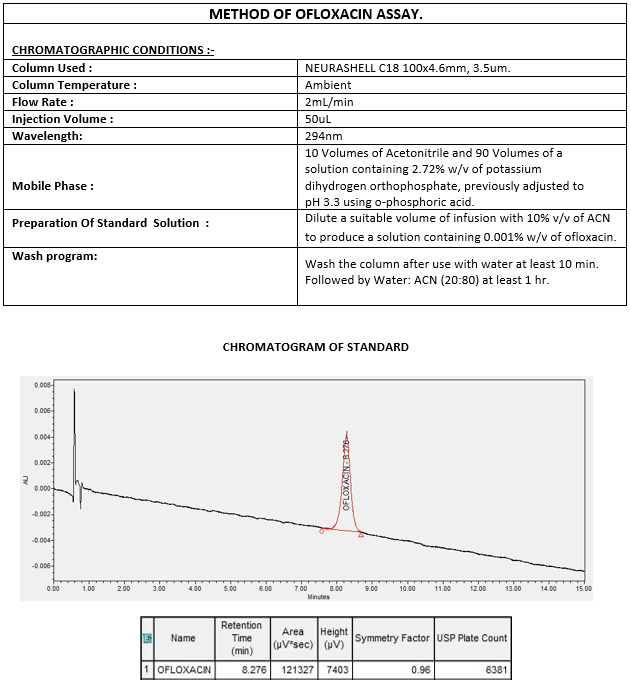 Assay Method of Ofloxacin